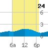 Gulfport tide chart for Sunday, August 24, 2025