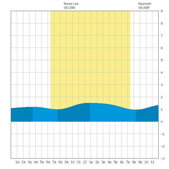 Gulfport tide chart for Monday, August 25, 2025