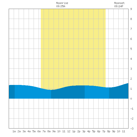 Gulfport tide chart for Tuesday, August 26, 2025