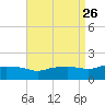 Gulfport tide chart for Tuesday, August 26, 2025