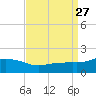 Gulfport tide chart for Wednesday, August 27, 2025