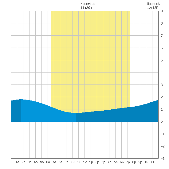 Gulfport tide chart for Thursday, August 28, 2025