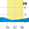 Gulfport tide chart for Thursday, August 28, 2025