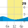 Gulfport tide chart for Friday, August 29, 2025