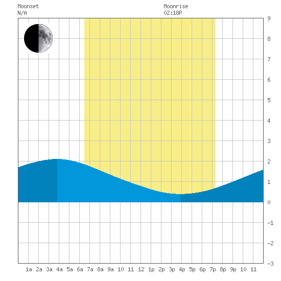 Gulfport tide chart for Sunday, August 31, 2025