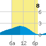 Gulfport tide chart for Friday, August 8, 2025