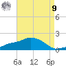 Gulfport tide chart for Saturday, August 9, 2025