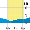 Gulfport tide chart for Wednesday, September 10, 2025