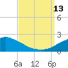 Gulfport tide chart for Saturday, September 13, 2025