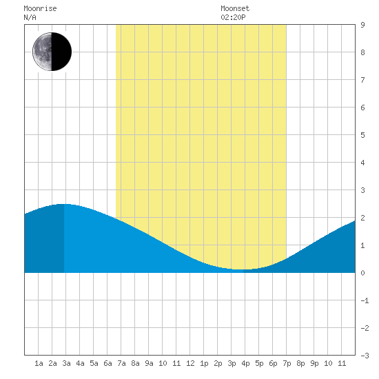 Gulfport tide chart for Sunday, September 14, 2025