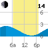 Gulfport tide chart for Sunday, September 14, 2025