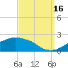 Gulfport tide chart for Tuesday, September 16, 2025