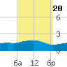 Gulfport tide chart for Saturday, September 20, 2025
