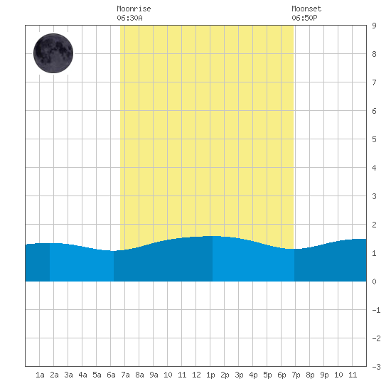 Gulfport tide chart for Sunday, September 21, 2025