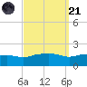 Gulfport tide chart for Sunday, September 21, 2025