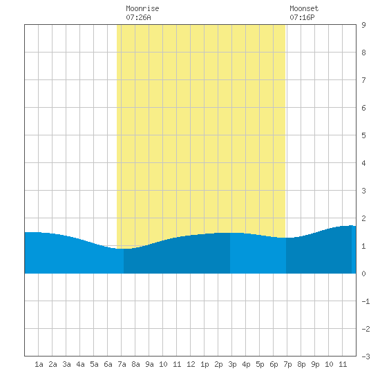 Gulfport tide chart for Monday, September 22, 2025