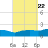 Gulfport tide chart for Monday, September 22, 2025