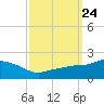 Gulfport tide chart for Wednesday, September 24, 2025