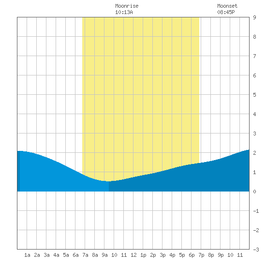 Gulfport tide chart for Thursday, September 25, 2025