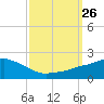 Gulfport tide chart for Friday, September 26, 2025