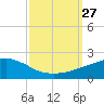Gulfport tide chart for Saturday, September 27, 2025