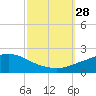 Gulfport tide chart for Sunday, September 28, 2025