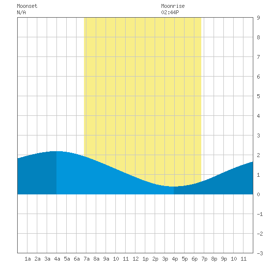 Gulfport tide chart for Tuesday, September 30, 2025