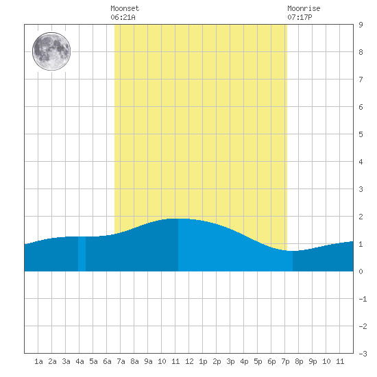 Gulfport tide chart for Sunday, September 7, 2025