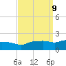 Gulfport tide chart for Tuesday, September 9, 2025