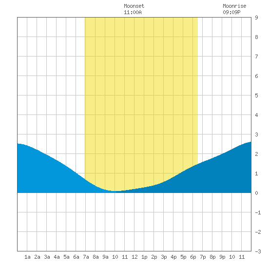 Gulfport tide chart for Friday, October 10, 2025