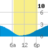 Gulfport tide chart for Friday, October 10, 2025