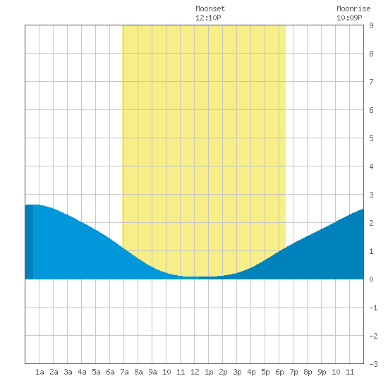 Gulfport tide chart for Saturday, October 11, 2025