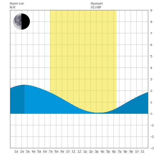 Gulfport tide chart for Monday, October 13, 2025