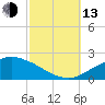 Gulfport tide chart for Monday, October 13, 2025