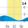 Gulfport tide chart for Tuesday, October 14, 2025