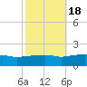Gulfport tide chart for Saturday, October 18, 2025