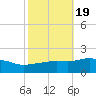 Gulfport tide chart for Sunday, October 19, 2025