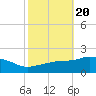 Gulfport tide chart for Monday, October 20, 2025