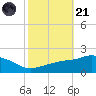 Gulfport tide chart for Tuesday, October 21, 2025