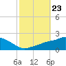 Gulfport tide chart for Thursday, October 23, 2025