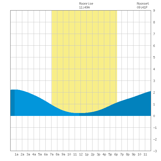 Gulfport tide chart for Sunday, October 26, 2025