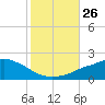 Gulfport tide chart for Sunday, October 26, 2025