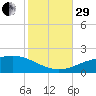 Gulfport tide chart for Wednesday, October 29, 2025