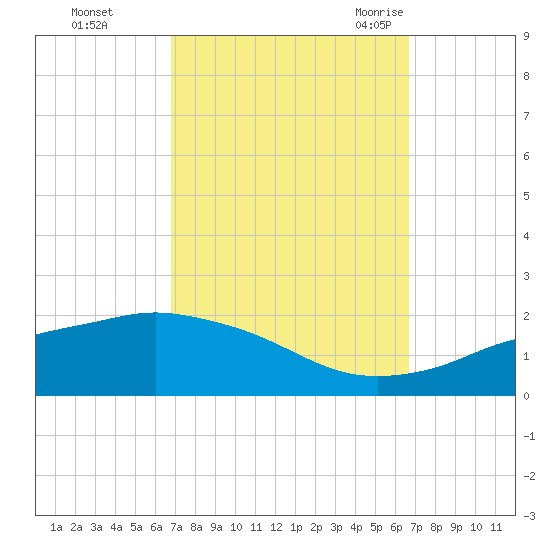 Gulfport tide chart for Thursday, October 2, 2025