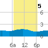 Gulfport tide chart for Sunday, October 5, 2025