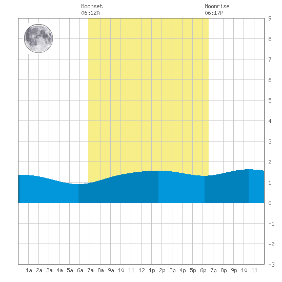 Gulfport tide chart for Monday, October 6, 2025