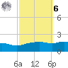 Gulfport tide chart for Monday, October 6, 2025