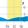 Gulfport tide chart for Tuesday, October 7, 2025
