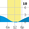 Gulfport tide chart for Monday, November 10, 2025