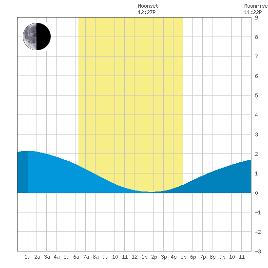 Gulfport tide chart for Tuesday, November 11, 2025